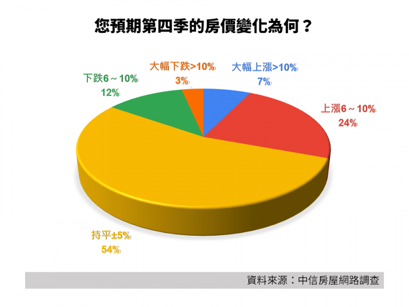 您預期第四季的房價變化為何。(中信房屋提供)