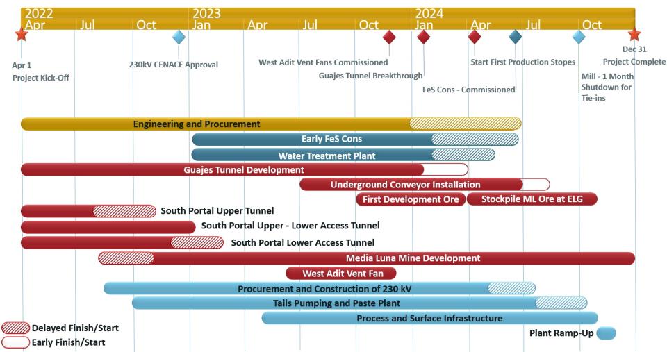 Project execution plan for the Media Luna Project