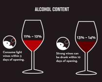 alcohol content beginner's guide to wine