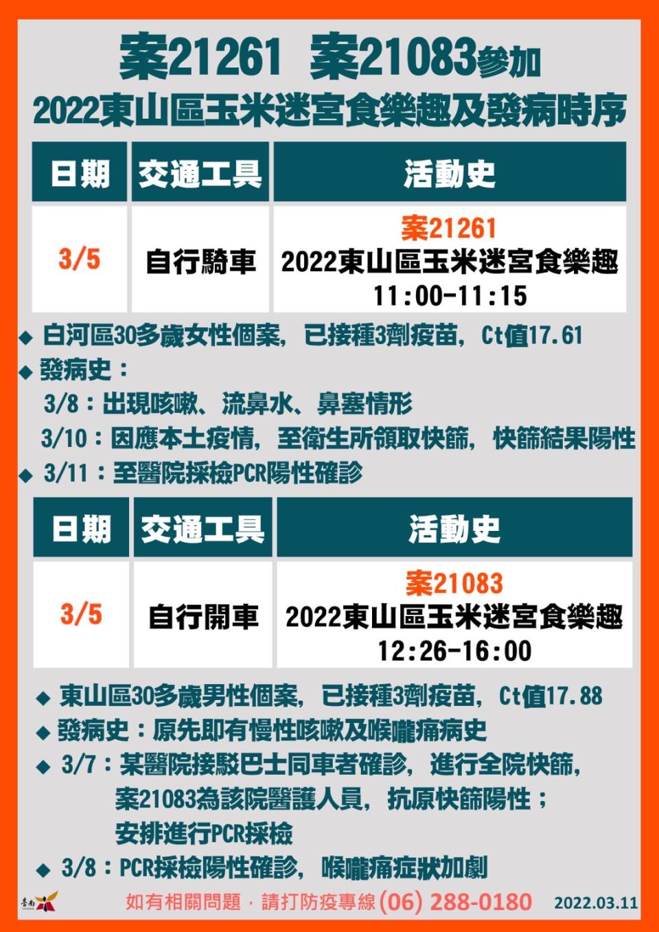 台南案21261、案21083參加2022東山區玉米迷宮食樂趣及發病時序。（圖／台南市政府