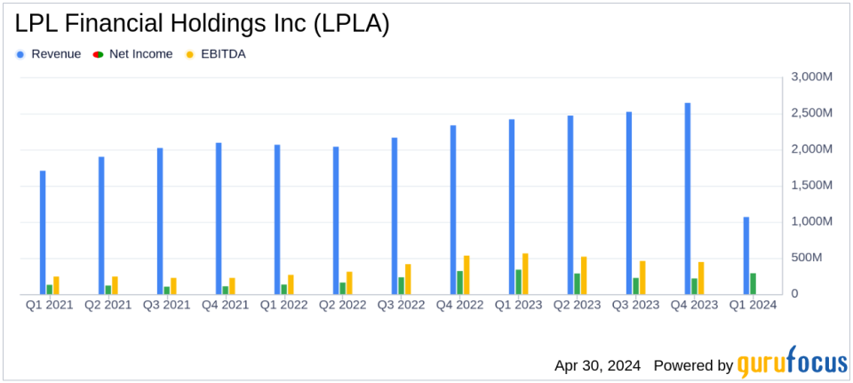 LPL Financial Holdings Inc. (LPLA) Q1 2024 Earnings: Aligns with EPS Projections, Surpasses Revenue Estimates