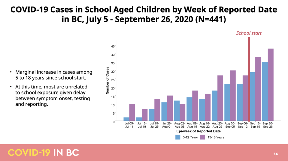 B.C. Government/BCCDC