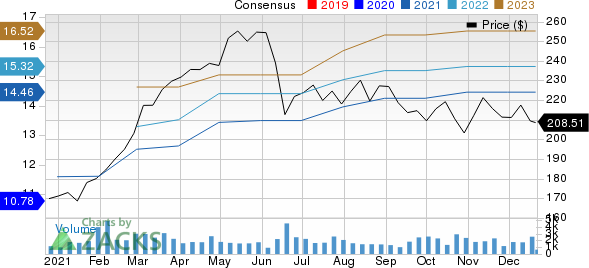 SnapOn Incorporated Price and Consensus