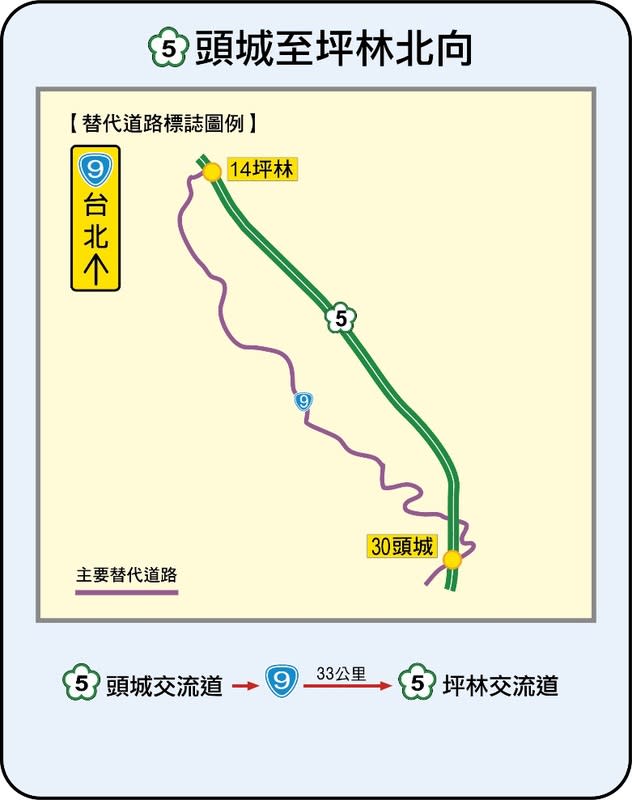 4月4日至7日為清明節連假，高公局預估將有大量返鄉掃墓與出遊車潮，因此規劃長途替代道路，其中包括國5頭城至坪林北向可改走台9線。   圖：交通部高速公路局／提供