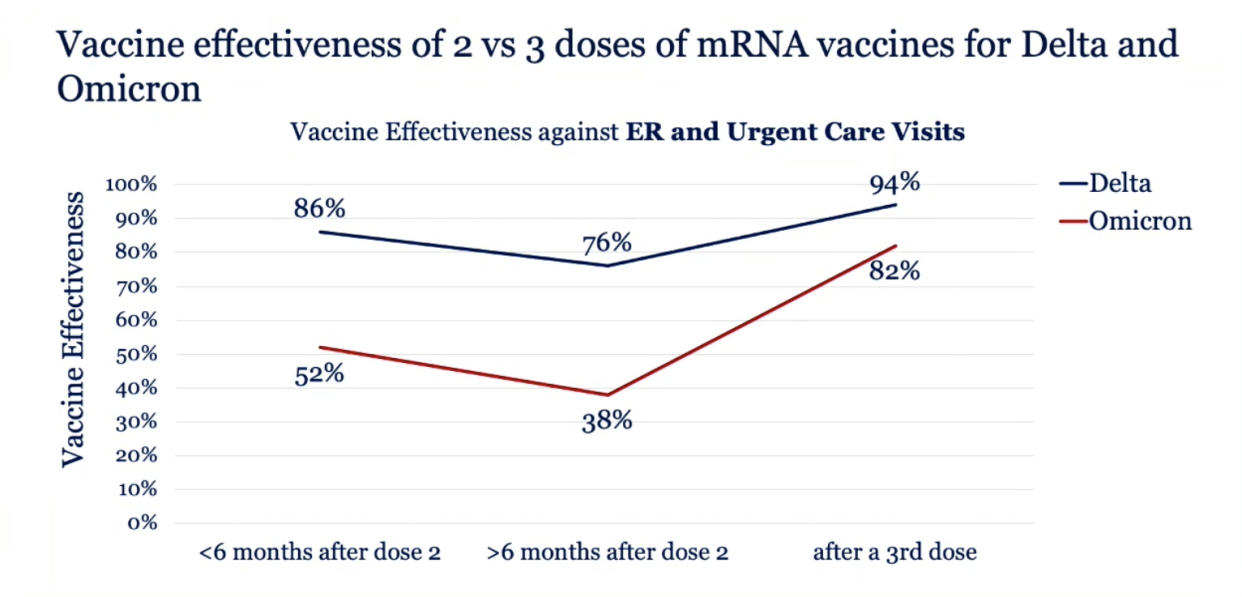 CDC data presented at the White House Covid-19 Response Team briefing Friday shows how well a third dose of the mRNA vaccines protects against ER and urgent care visits. (White House)