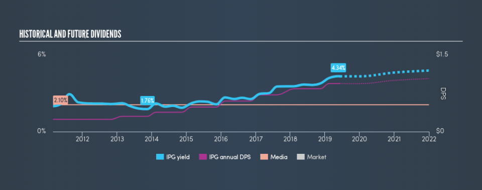 NYSE:IPG Historical Dividend Yield, June 6th 2019