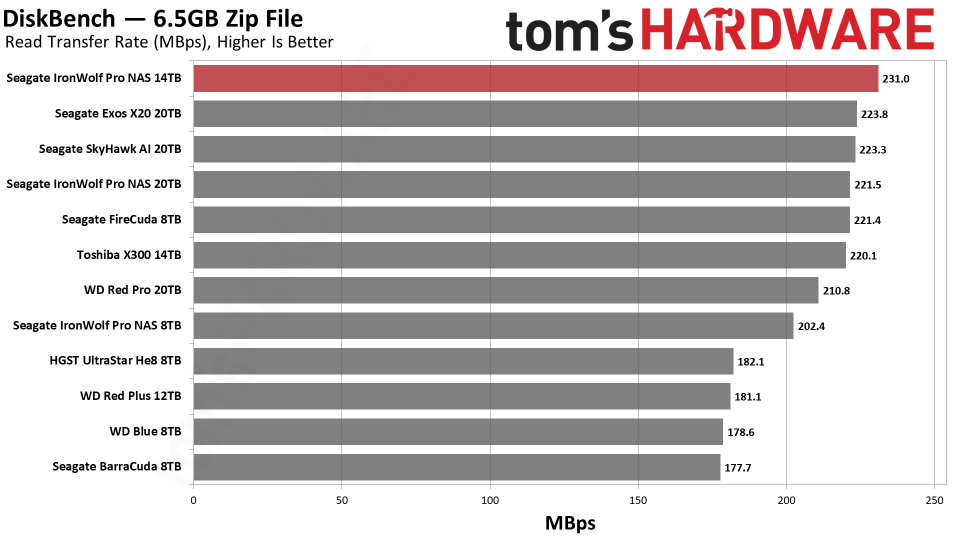 Seagate IronWolf Pro NAS 14TB HDD