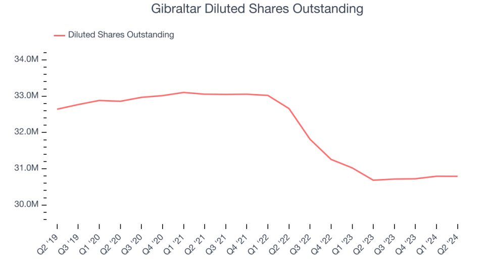 Gibraltar Diluted Shares Outstanding