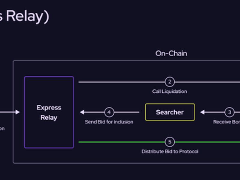 Schematics aim to illustrate how Pyth's new Express Relay could implemented a decentralized solution to the problem of maximal extractable value, or MEV. 