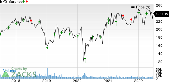 Constellation Brands Inc Price and EPS Surprise