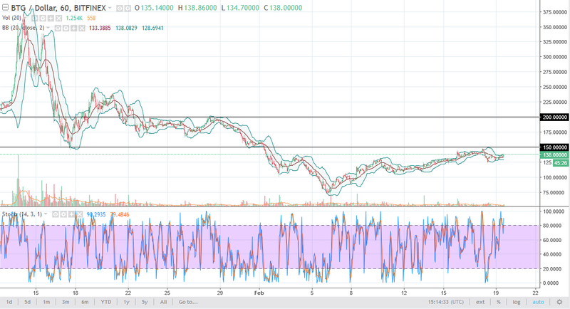 BTG/USD daily chart, February 20, 2018