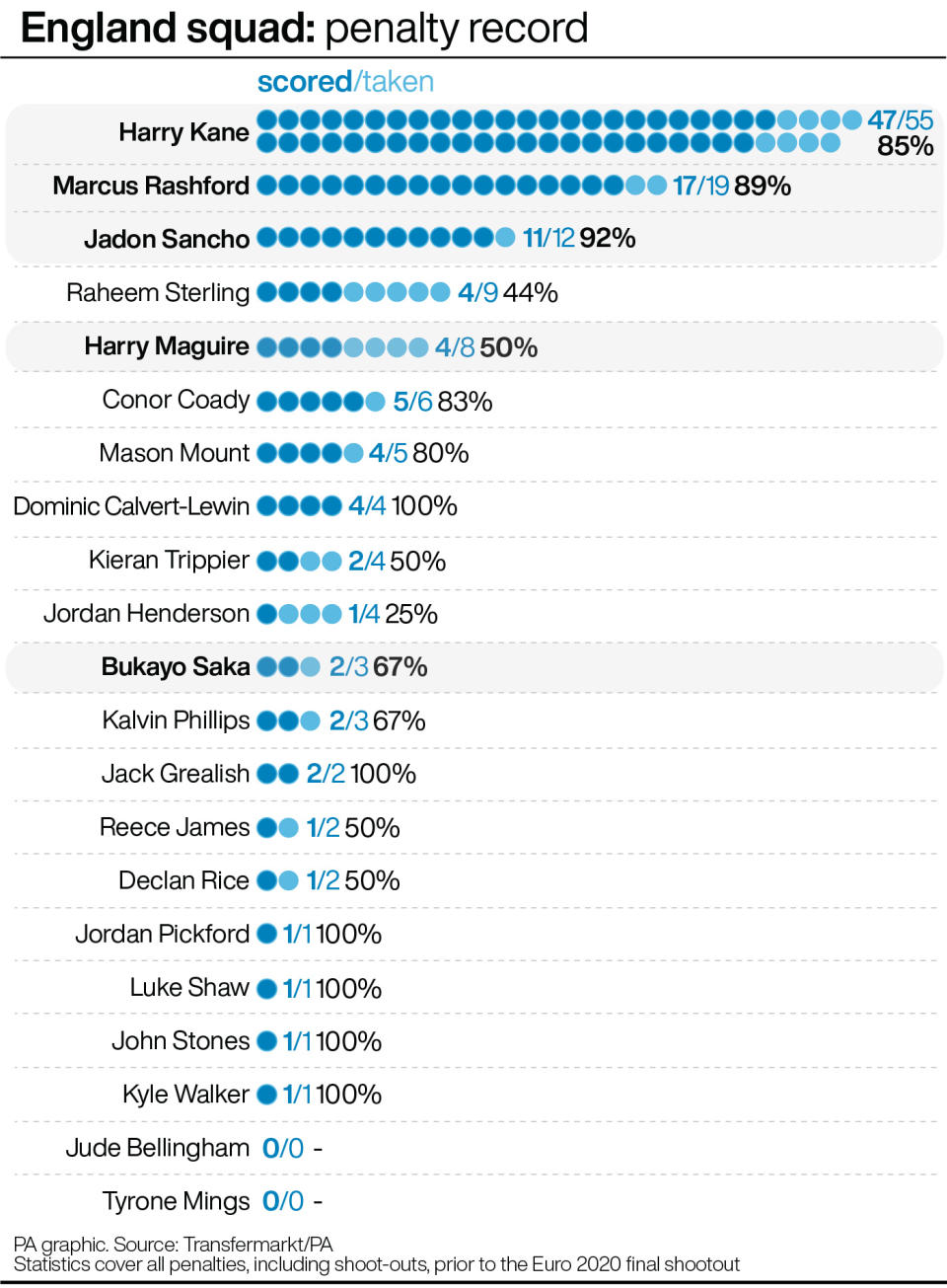 England squad: Penalty record