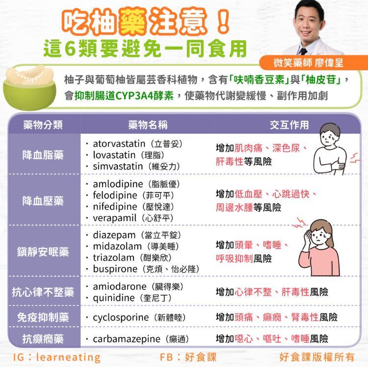 六類藥物要避免與柚子一同食用一覽表。（圖／翻攝自粉專《微笑藥師Phar.Smile》）