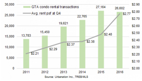 Toronto’s condo renters feeling burn of city’s red-hot housing market 