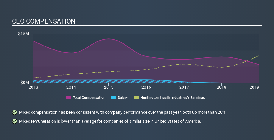 NYSE:HII CEO Compensation, December 12th 2019