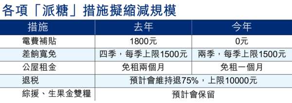 預算案減糖 中產每戶少5000元