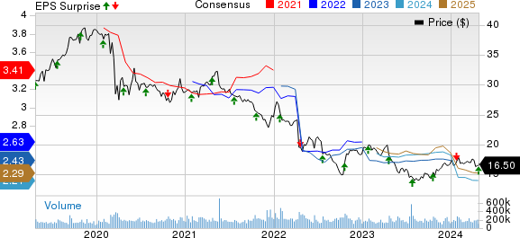 AT&T Inc. Price, Consensus and EPS Surprise