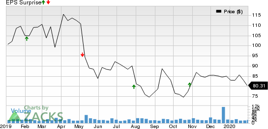 Affiliated Managers Group, Inc. Price and EPS Surprise