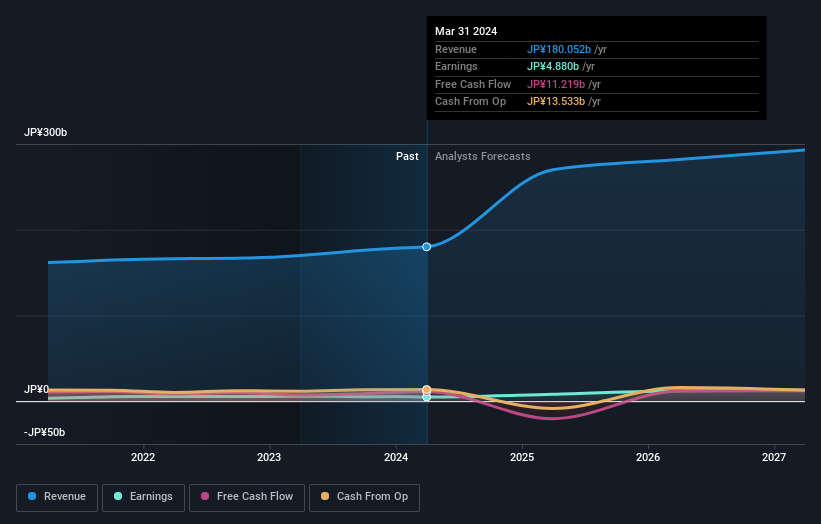 TSE:3034 Earnings and Revenue Growth as at May 2024