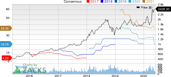 Amazon.com, Inc. Price and Consensus