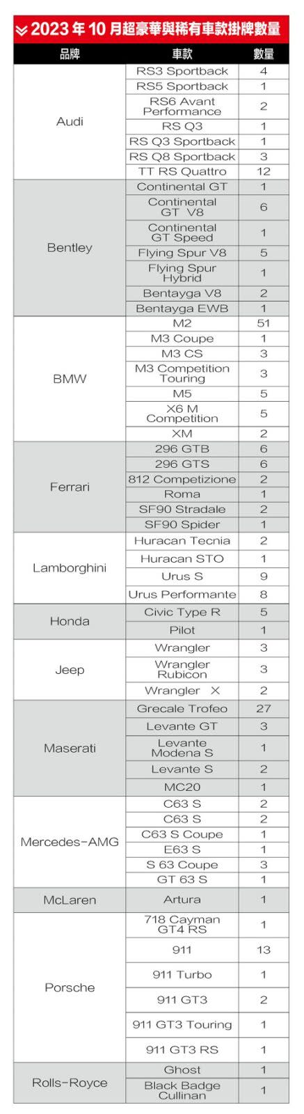 2023年10月超豪華與稀有車款掛牌數量