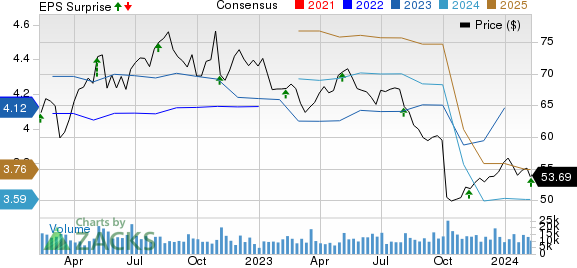 Kellanova Price, Consensus and EPS Surprise