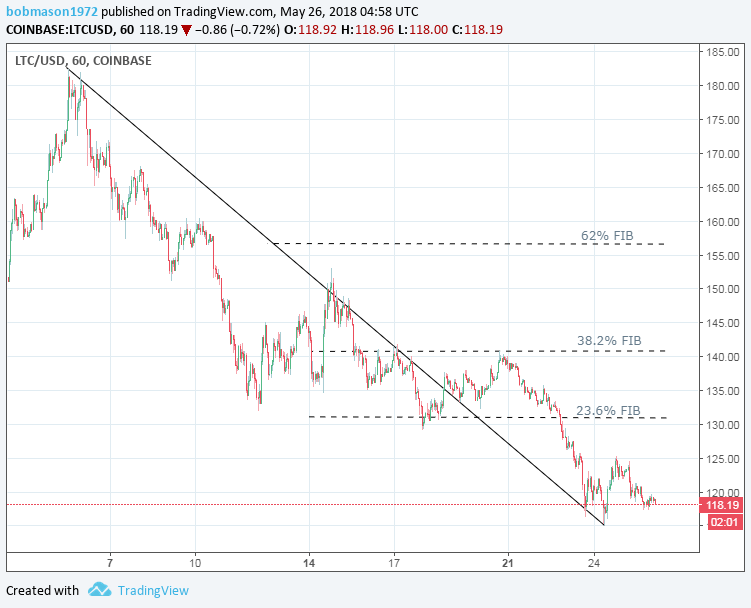 LTC/USD 26/05/18 Hourly Chart