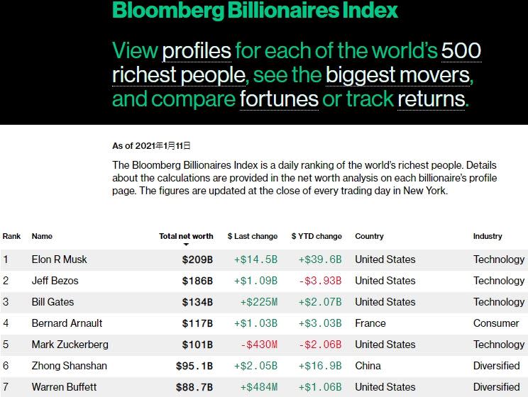 11日的億萬富翁指數，黃崢個人身價637億美金，是中國第二大、全球第17大的超級富豪。（圖／翻攝自Bloomberg Billionaires Index）