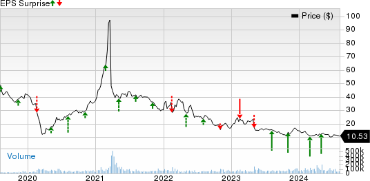 Paramount Global Price and EPS Surprise