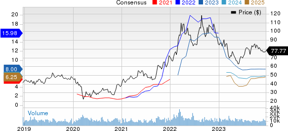 CF Industries Holdings, Inc. Price and Consensus