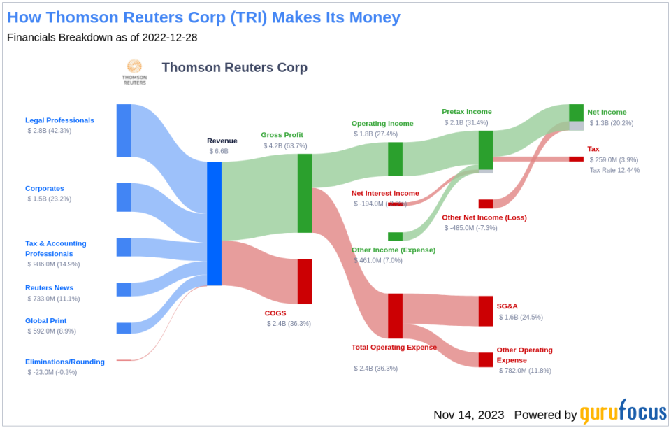 Thomson Reuters Corp's Dividend Analysis