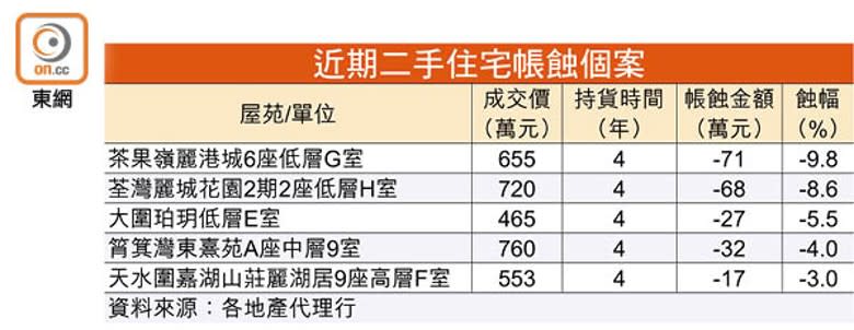 近期二手住宅帳蝕個案