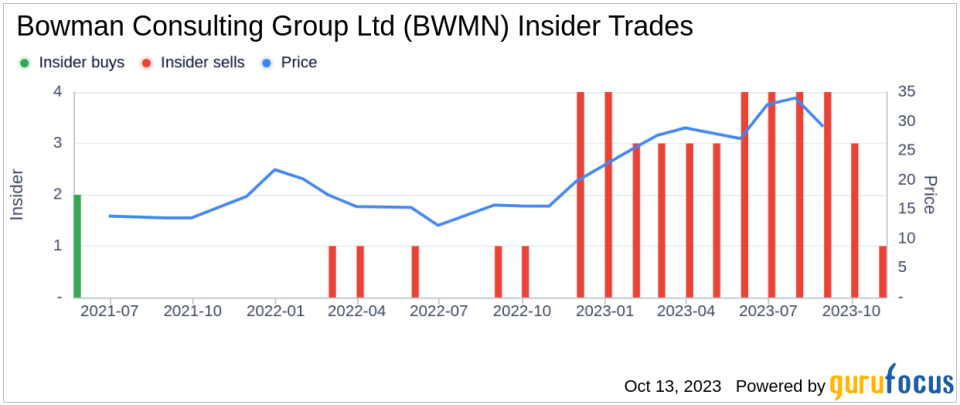 Insider Sell: COO Michael Bruen Sells 5,000 Shares of Bowman Consulting Group Ltd