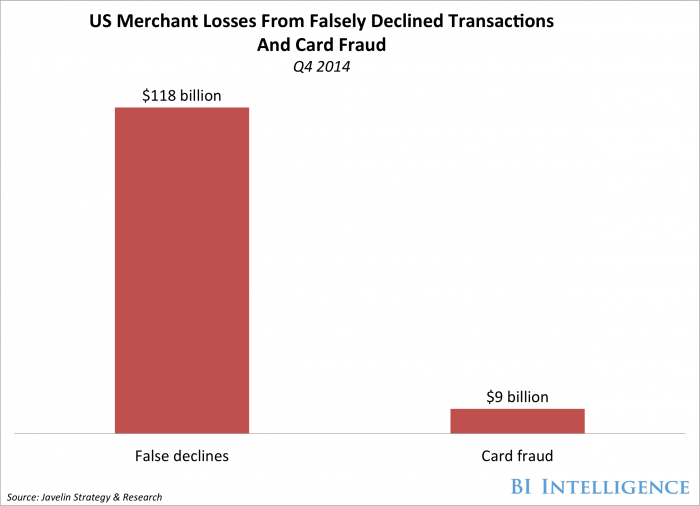 Merchant Losses from Fraud
