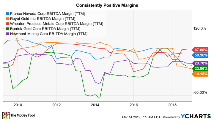 FNV EBITDA Margin (TTM) Chart