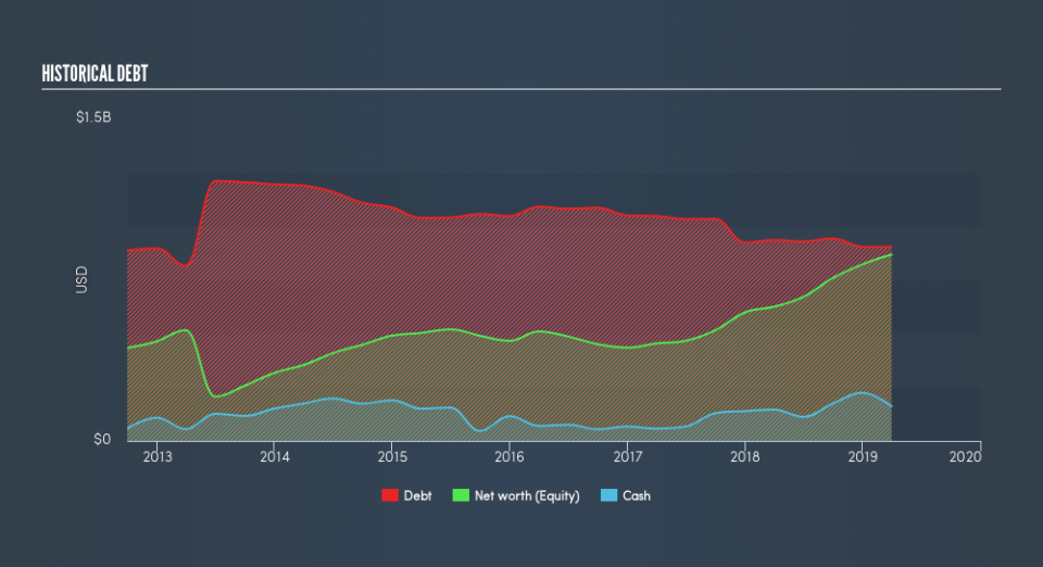 NYSE:GNRC Historical Debt, July 17th 2019