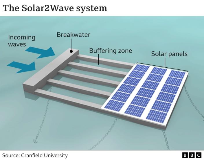 Solar2Wave system