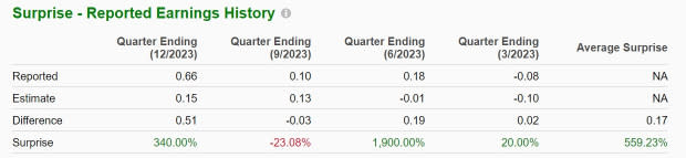 Zacks Investment Research