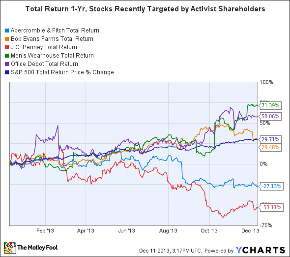 ANF Total Return Price Chart