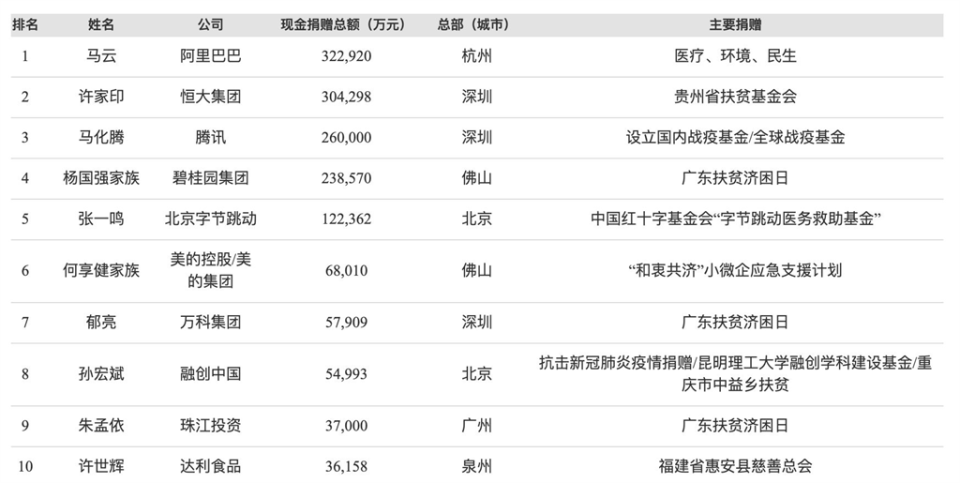 快新聞／恒大許家印捐113億元榮登「慈善家排行」　網友嗆：有錢捐、沒錢還？　