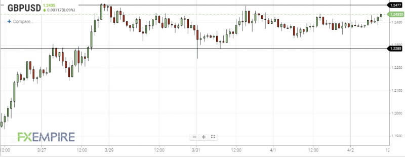 GBPUSD Hourly Chart