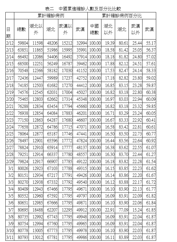 中國累進確診人數及百分比比較。   圖：讀者/提供