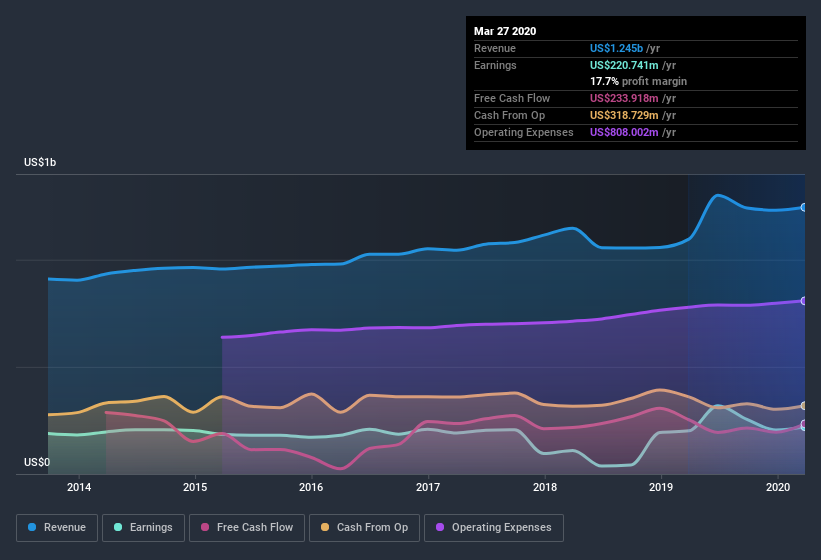 NYSE:DLB Earnings and Revenue History July 10th 2020