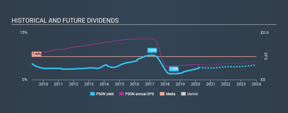 LSE:PSON Historical Dividend Yield, March 21st 2020