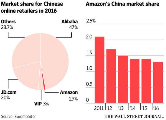 3 Gründe, warum Amazon in China keine Chance hat