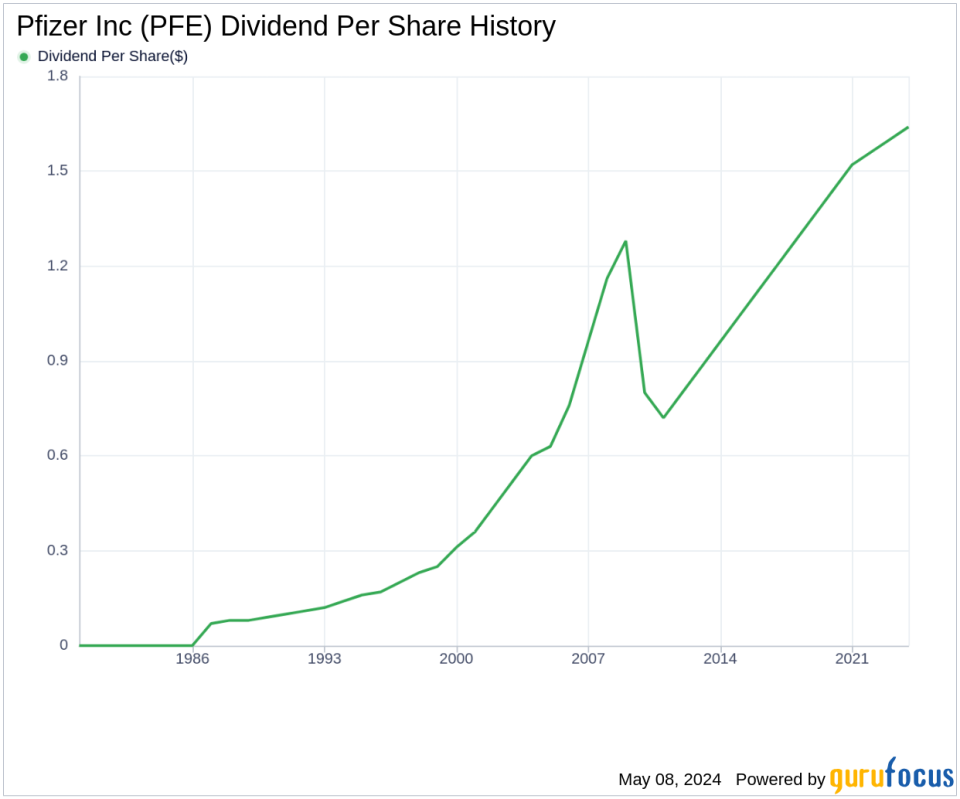 Pfizer Inc's Dividend Analysis
