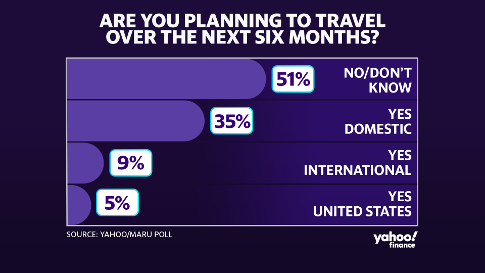 A recent Yahoo/Mary poll found that most Canadians do not plan to travel within the next six months.