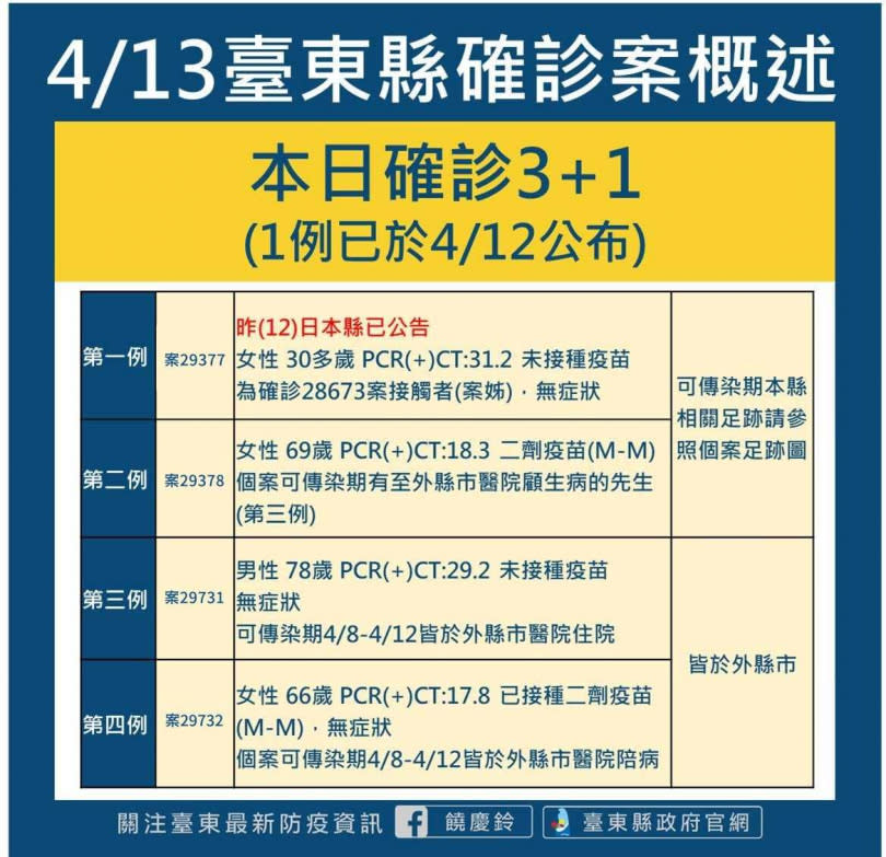 台東縣13日共有4例確診，其中一例30多歲女性12日已公布。（圖／翻攝自饒慶鈴臉書）