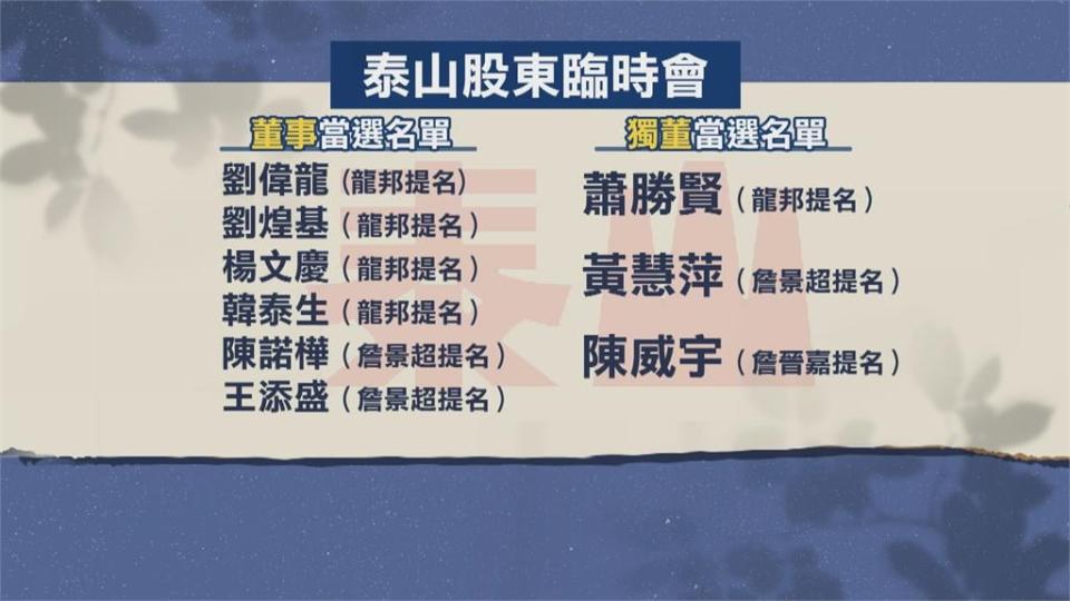 泰山經營權之爭落幕？　龍邦拿下過半董事席次