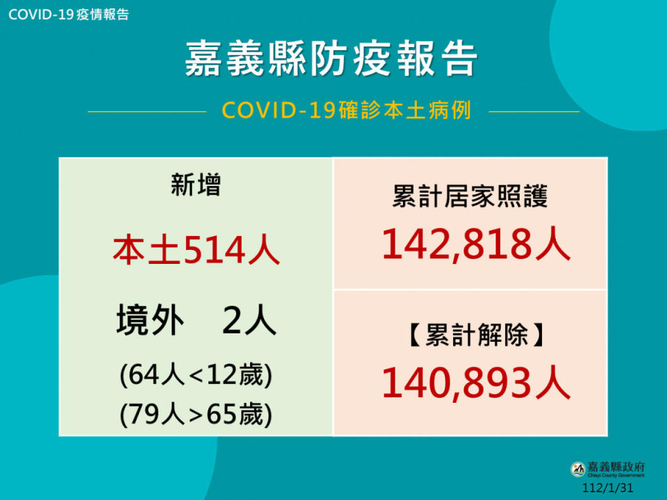 嘉義縣1/31公布516人確診(含境外2人)／嘉義縣府提供